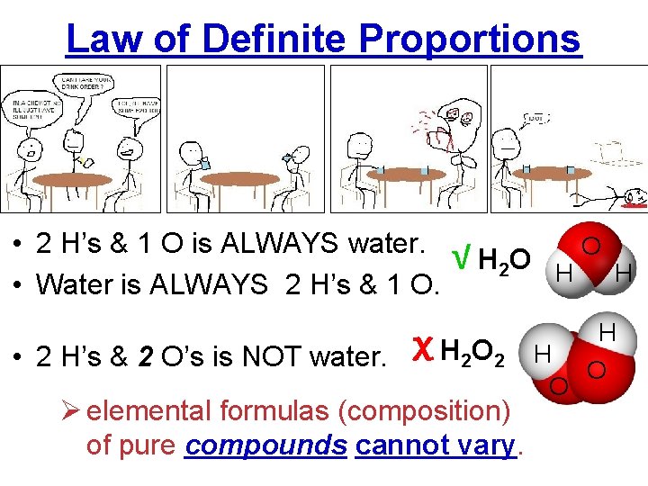 Law of Definite Proportions • 2 H’s & 1 O is ALWAYS water. •