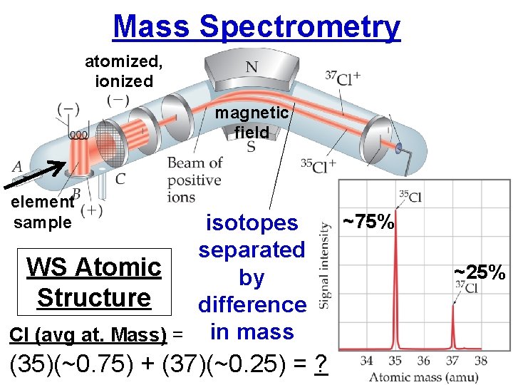 Mass Spectrometry atomized, ionized magnetic field element sample isotopes separated WS Atomic by Structure