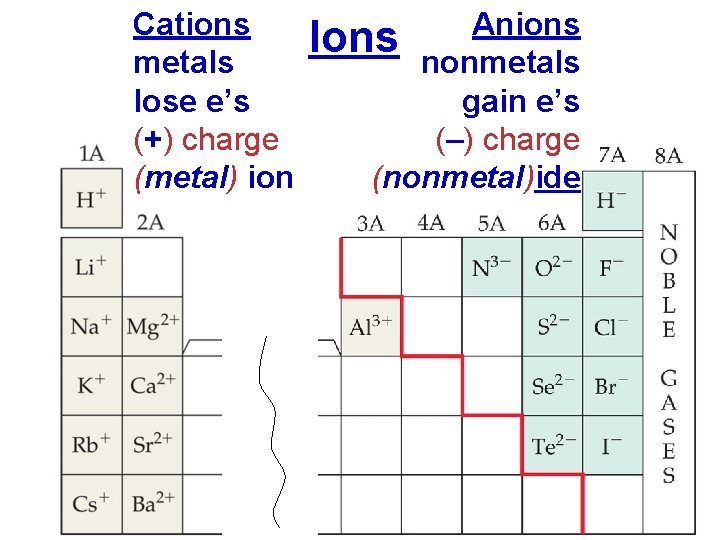 Cations metals lose e’s (+) charge (metal) ion Anions Ions nonmetals gain e’s (–)