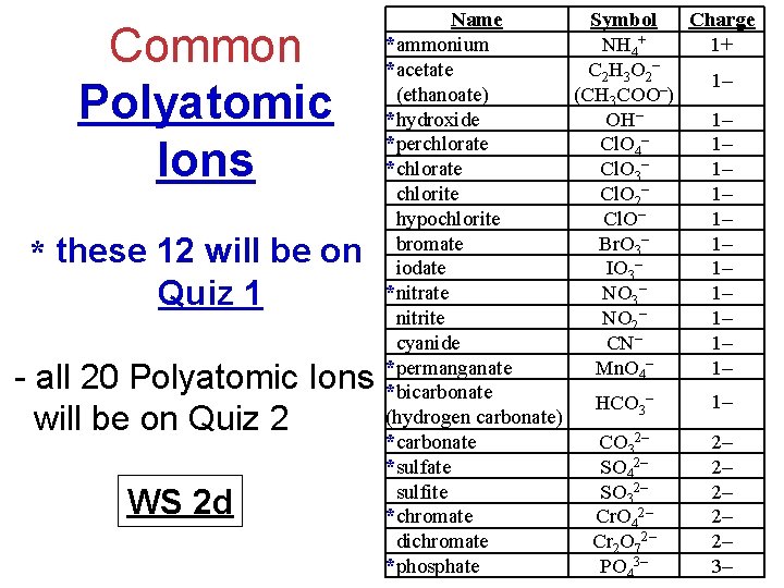 Common Polyatomic Ions * these 12 will be on Quiz 1 - all 20