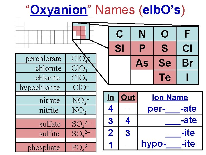 “Oxyanion” Names (elb. O’s) perchlorate chlorite hypochlorite Cl. O 4– Cl. O 3– Cl.
