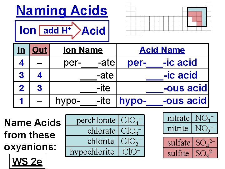 Naming Acids Ion add H+ Acid In Out Ion Name Acid Name 4 –