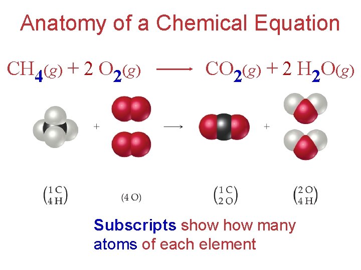 Anatomy of a Chemical Equation CH 4(g) + 2 O 2(g) CO 2(g) +