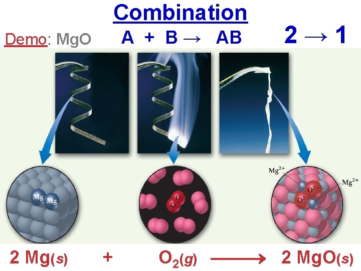 Combination A + B → AB Demo: Mg. O 2 Mg(s) + 2→ 1