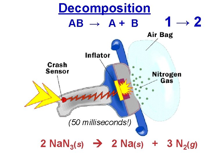 Decomposition AB → A + B 1→ 2 (50 milliseconds!) 2 Na. N 3(s)