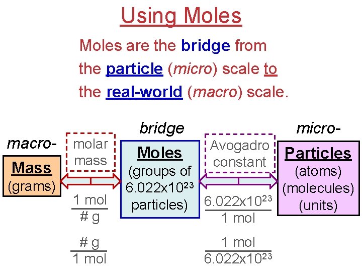 Using Moles are the bridge from the particle (micro) scale to the real-world (macro)