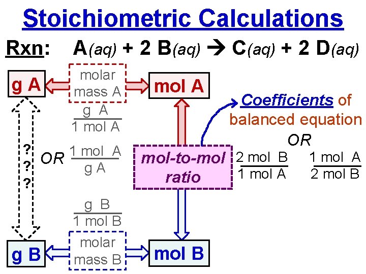 Stoichiometric Calculations Rxn: g. A A(aq) + 2 B(aq) C(aq) + 2 D(aq) molar