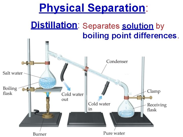 Physical Separation: Distillation: Separates solution by boiling point differences. 