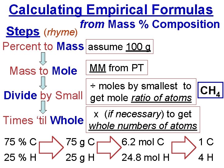 Calculating Empirical Formulas Steps (rhyme) from Mass % Composition Percent to Mass assume 100