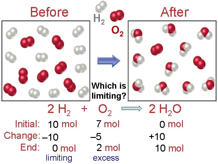 Before H 2 After O 2 Which is limiting? 2 H 2 + O
