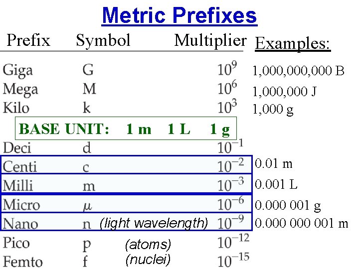 Metric Prefixes Prefix Symbol Multiplier Examples: 1, 000, 000 B 1, 000 J 1,