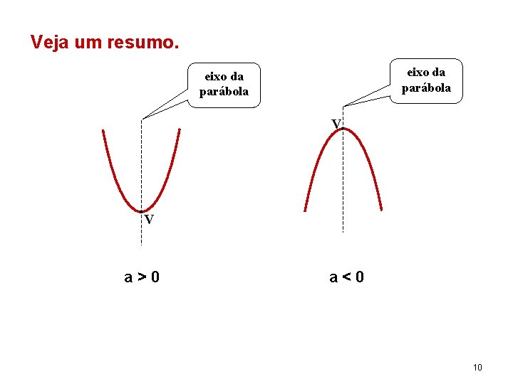 Veja um resumo. eixo da parábola V V a>0 a<0 10 