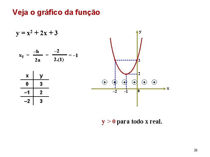 Veja o gráfico da função y y = x 2 + 2 x +