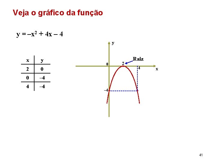 Veja o gráfico da função y = –x 2 + 4 x – 4