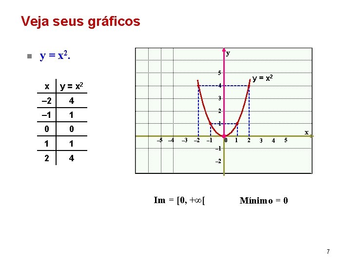 Veja seus gráficos n y y = x 2. 5 x y = x