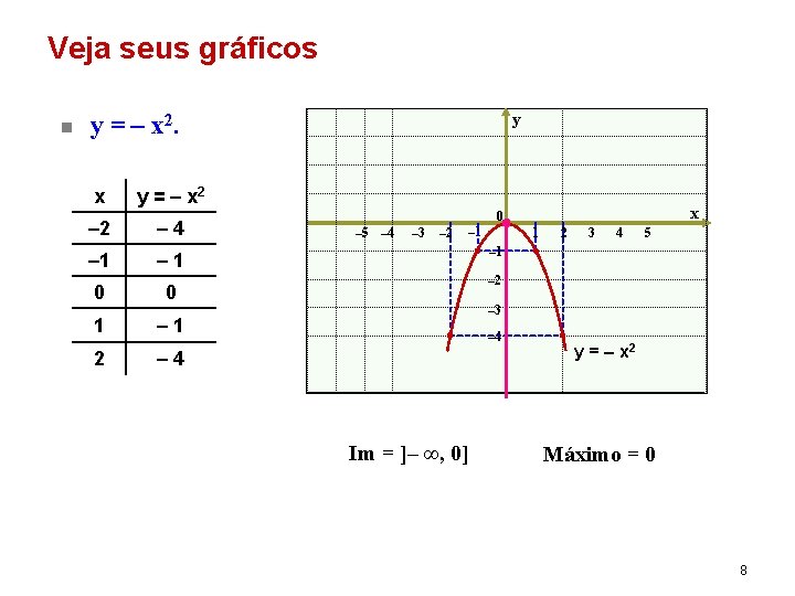 Veja seus gráficos n y y = – x 2. x y = –