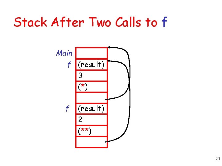 Stack After Two Calls to f Main f (result) 3 (*) f (result) 2 Stack After Two Calls to f Main f (result) 3 (*) f (result) 2