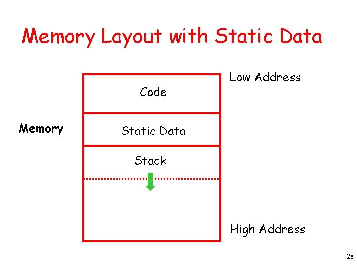 Memory Layout with Static Data Code Memory Low Address Static Data Stack High Address Memory Layout with Static Data Code Memory Low Address Static Data Stack High Address