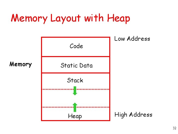 Memory Layout with Heap Code Memory Low Address Static Data Stack Heap High Address Memory Layout with Heap Code Memory Low Address Static Data Stack Heap High Address