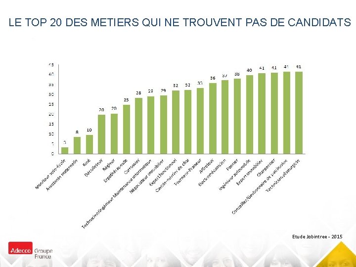 LE TOP 20 DES METIERS QUI NE TROUVENT PAS DE CANDIDATS Etude Jobintree -