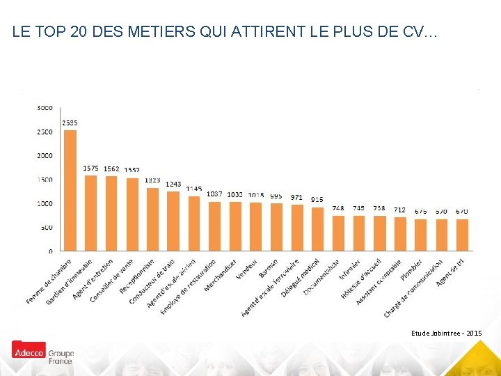 LE TOP 20 DES METIERS QUI ATTIRENT LE PLUS DE CV… Etude Jobintree -
