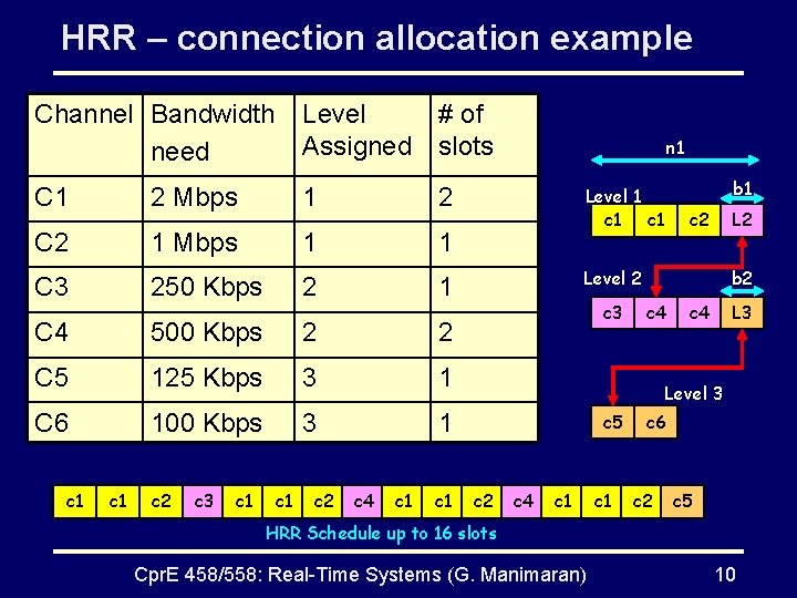 HRR – connection allocation example Channel Bandwidth need Level Assigned # of slots C