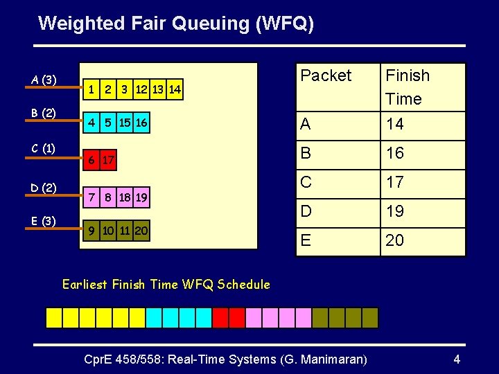 Weighted Fair Queuing (WFQ) A (3) B (2) C (1) D (2) E (3)