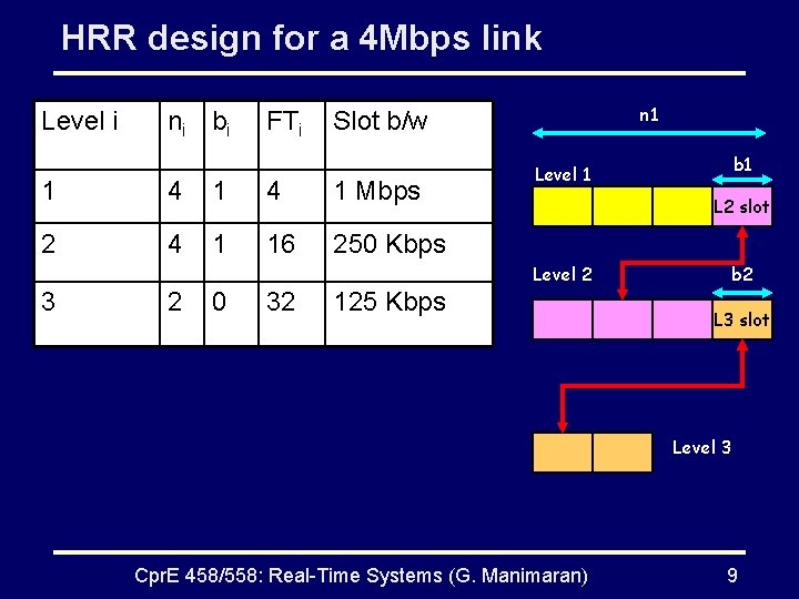 HRR design for a 4 Mbps link Level i ni bi FTi n 1