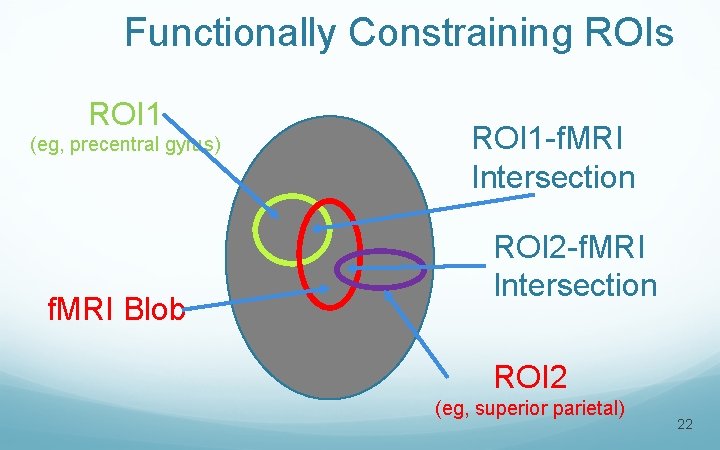 Functionally Constraining ROIs ROI 1 (eg, precentral gyrus) f. MRI Blob ROI 1 -f.