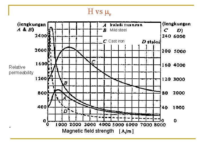 H vs r Mild steel Cast iron Relative permeability Magnetic field strength 