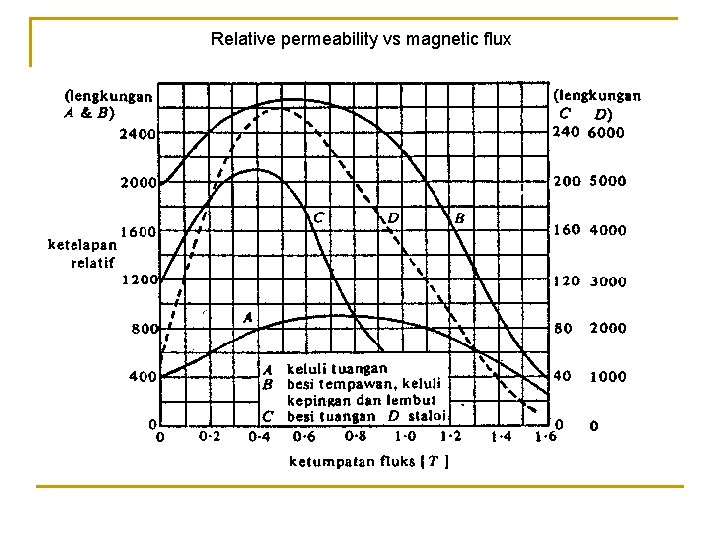 Relative permeability vs magnetic flux 