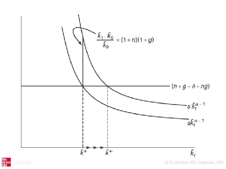 ©The Mc. Graw-Hill Companies, 2005 