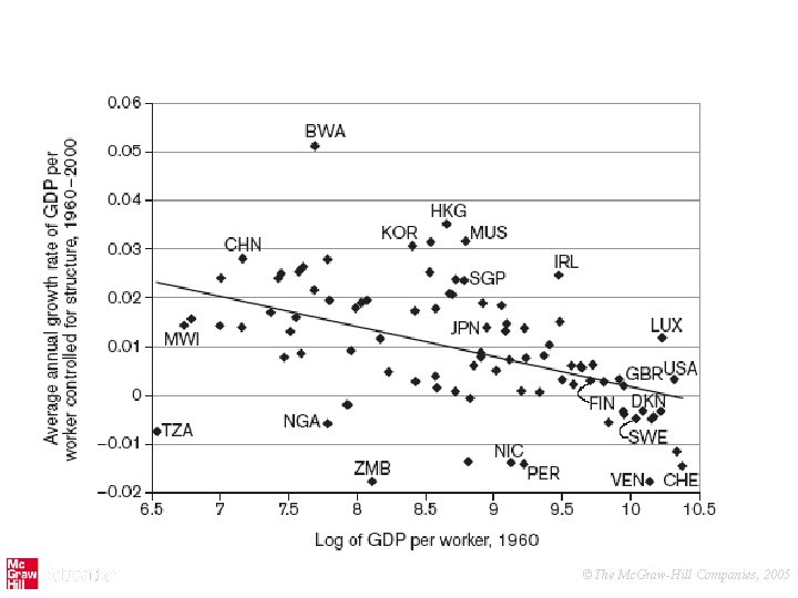 ©The Mc. Graw-Hill Companies, 2005 