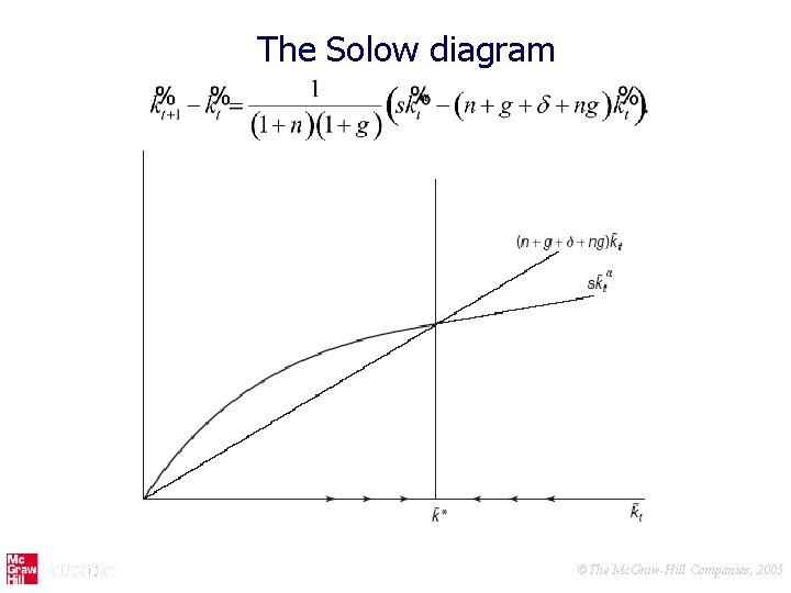 The Solow diagram ©The Mc. Graw-Hill Companies, 2005 