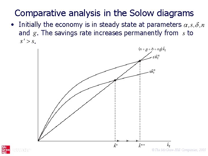 Comparative analysis in the Solow diagrams • Initially the economy is in steady state