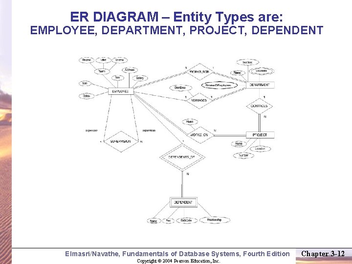 ER DIAGRAM – Entity Types are: EMPLOYEE, DEPARTMENT, PROJECT, DEPENDENT Elmasri/Navathe, Fundamentals of Database