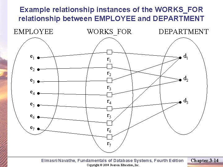 Example relationship instances of the WORKS_FOR relationship between EMPLOYEE and DEPARTMENT EMPLOYEE WORKS_FOR e