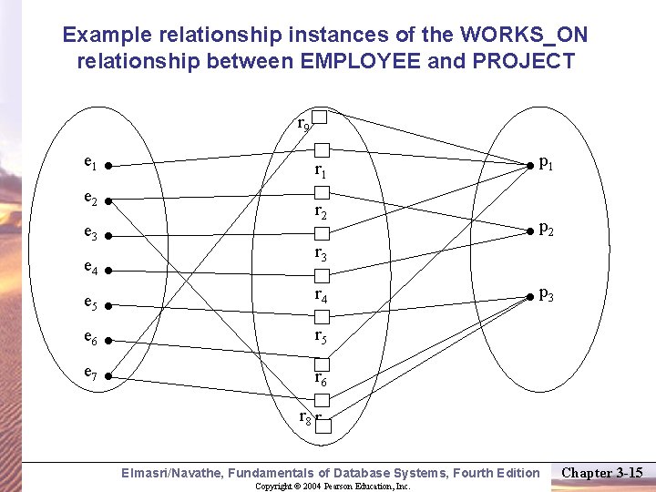 Example relationship instances of the WORKS_ON relationship between EMPLOYEE and PROJECT r 9 e