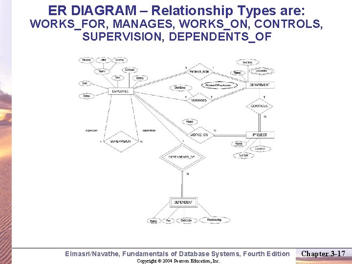 ER DIAGRAM – Relationship Types are: WORKS_FOR, MANAGES, WORKS_ON, CONTROLS, SUPERVISION, DEPENDENTS_OF Elmasri/Navathe, Fundamentals