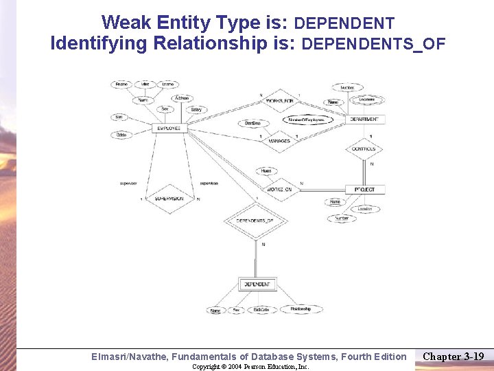 Weak Entity Type is: DEPENDENT Identifying Relationship is: DEPENDENTS_OF Elmasri/Navathe, Fundamentals of Database Systems,