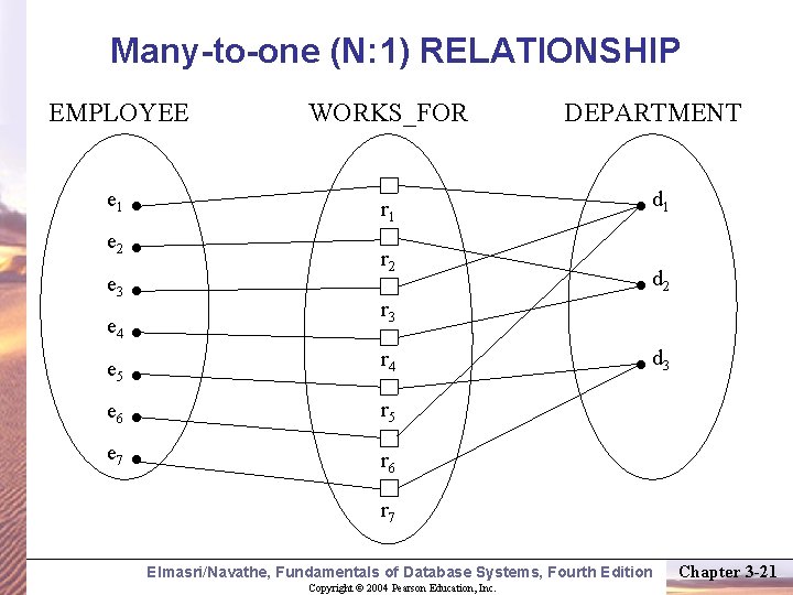 Many-to-one (N: 1) RELATIONSHIP EMPLOYEE WORKS_FOR e 1 r 1 e 2 e 3