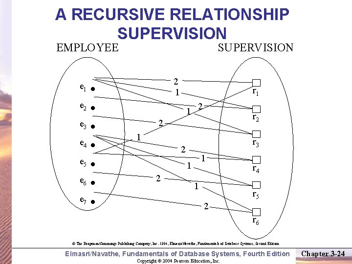 A RECURSIVE RELATIONSHIP SUPERVISION EMPLOYEE e 1 e 2 e 3 e 4 e