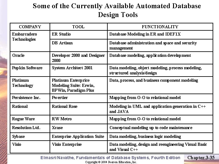 Some of the Currently Available Automated Database Design Tools COMPANY TOOL FUNCTIONALITY Embarcadero Technologies