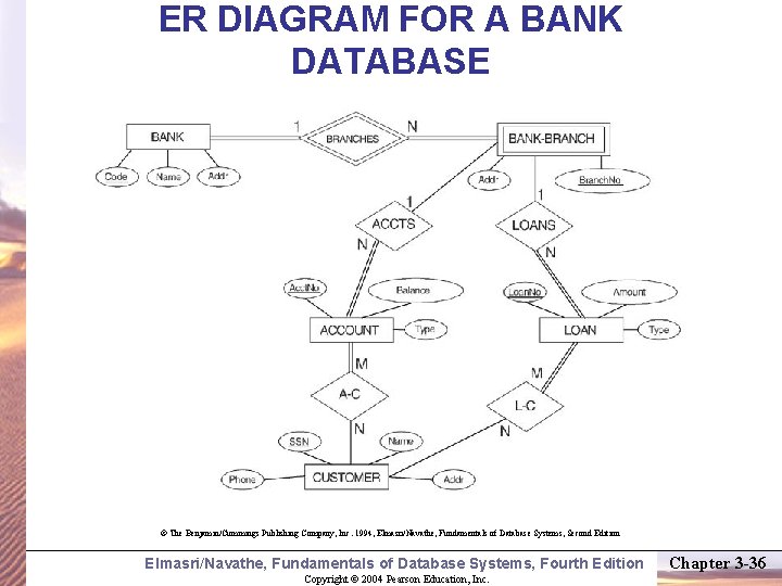 ER DIAGRAM FOR A BANK DATABASE © The Benjamin/Cummings Publishing Company, Inc. 1994, Elmasri/Navathe,