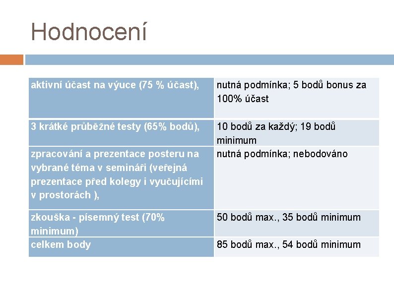 Hodnocení aktivní účast na výuce (75 % účast), nutná podmínka; 5 bodů bonus za