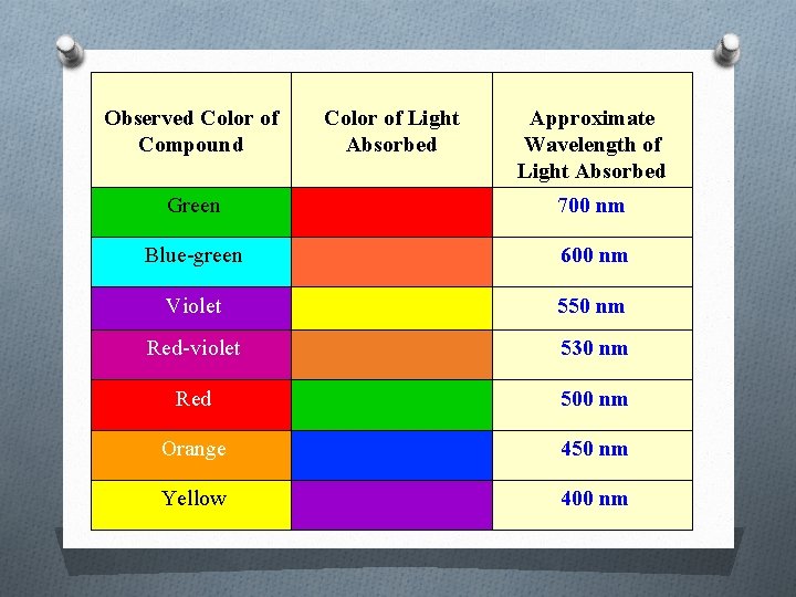  Observed Color of Compound Color of Light Absorbed Approximate Wavelength of Light Absorbed