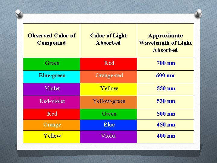  Observed Color of Compound Color of Light Absorbed Approximate Wavelength of Light Absorbed