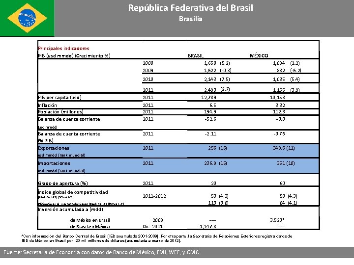 República Federativa del Brasilia Principales indicadores PIB (usd mmdd) (Crecimiento %) PIB per capita
