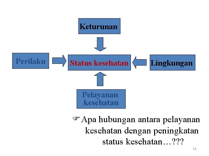 Keturunan Perilaku Status kesehatan Lingkungan Pelayanan kesehatan Apa hubungan antara pelayanan kesehatan dengan peningkatan