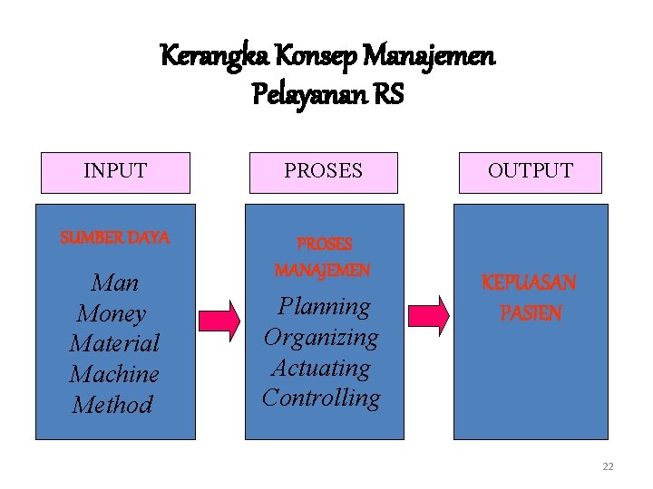 Kerangka Konsep Manajemen Pelayanan RS INPUT PROSES SUMBER DAYA PROSES MANAJEMEN Man Money Material